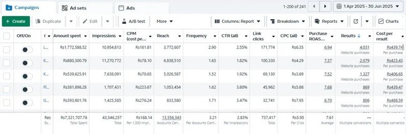 E-Commerce Clothing Brand — Ad account performance (Q2 2025)