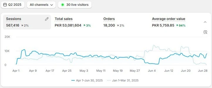 E-Commerce Clothing Brand — Store performance (Q2 2025)